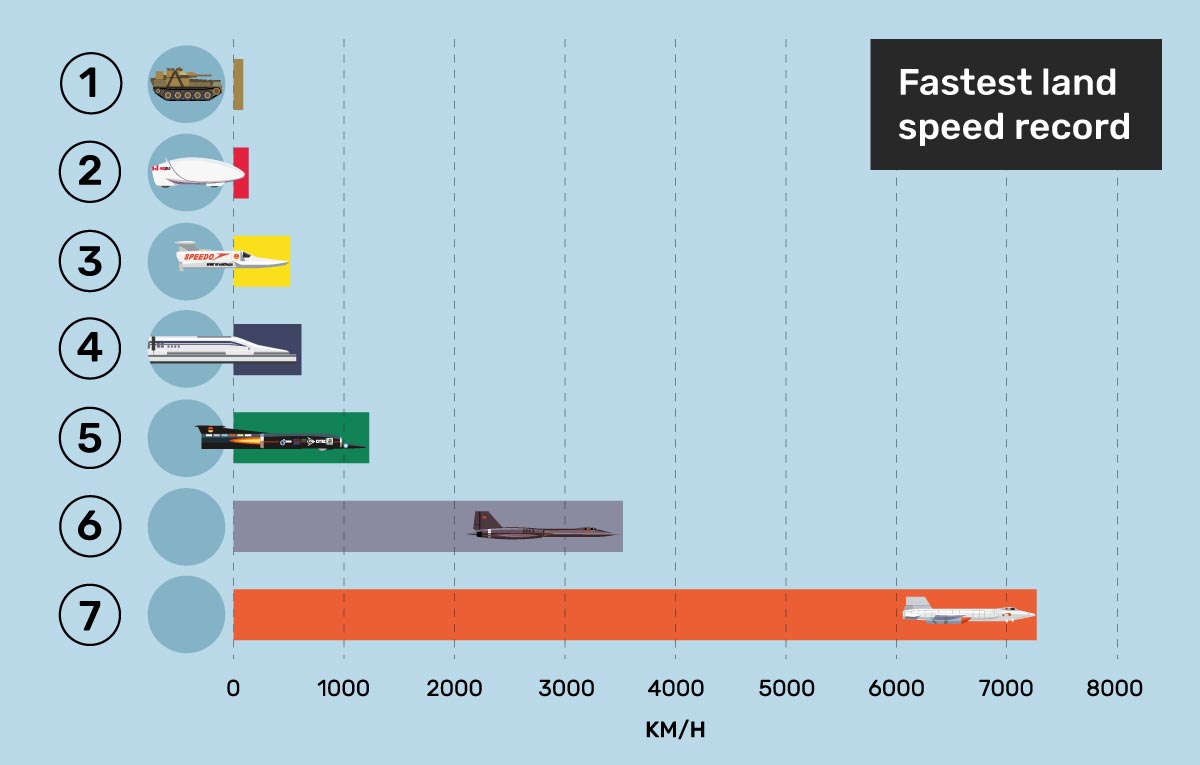 1. Tank: Scorpion Peacekeeper: 82.23 km/h (51 mph); 2. Human-powered vehicle: Eta: 139.45 km/h (86.7 mph); 3. Boat: Spirit of Australia: 511.09 km/h (317.6 mph); 4. Maglev train: L0: 603 km/h (375 mph); 5. Car: Thrust SSC: 1,227.985 km/h (763.035 mph); 6. Manned aircraft: Blackbird: 3,529.56 km/h (2,193.16 mph); 7. Rocket-powered aircraft: X-15A-2: 7,274 km/h (4,520 mph)